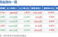 股票行情快报：天虹股份（002419）2月3日主力资金净买入388.66万元
