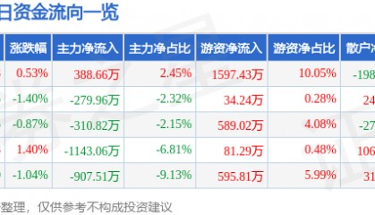 股票行情快报：天虹股份（002419）2月3日主力资金净买入388.66万元