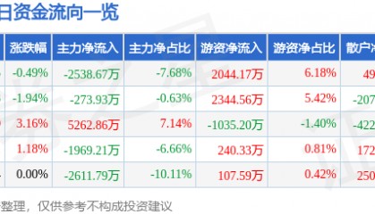 股票行情快报：华安证券（600909）7月15日主力资金净卖出2538.67万元
