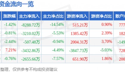 股票行情快报：铂力特（688333）4月13日主力资金净卖出8288.72万元