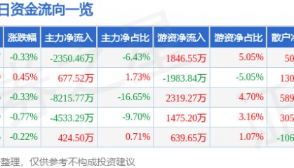 股票行情快报：中铁工业（600528）8月7日主力资金净卖出2350.46万元