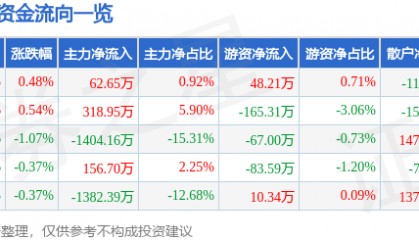 股票行情快报：爱婴室（603214）7月17日主力资金净买入62.65万元