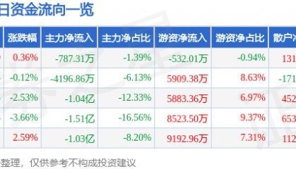 股票行情快报：贝达药业（300558）8月11日主力资金净卖出787.31万元