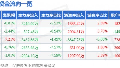 股票行情快报：铂力特（688333）4月10日主力资金净卖出3210.02万元