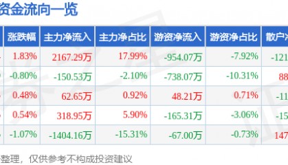 股票行情快报：爱婴室（603214）7月21日主力资金净买入2167.29万元