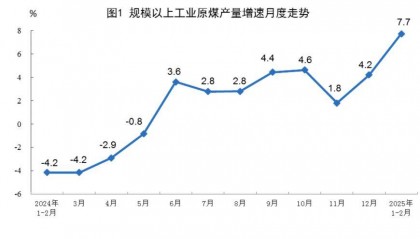 国家统计局：1—2月份规模以上工业原煤、天然气生产增速加快，原油、电力生产基本稳定