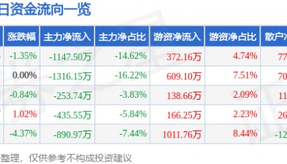 股票行情快报：富春股份（300299）4月15日主力资金净卖出1147.50万元