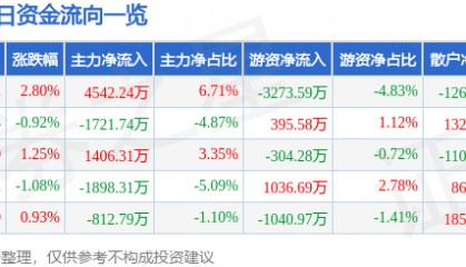 股票行情快报：华安证券（600909）8月22日主力资金净买入4542.24万元