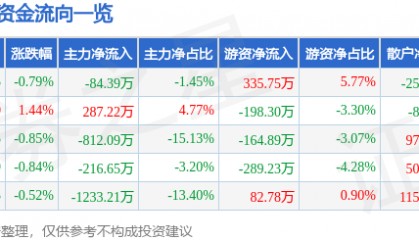 股票行情快报：爱婴室（603214）9月17日主力资金净卖出84.39万元