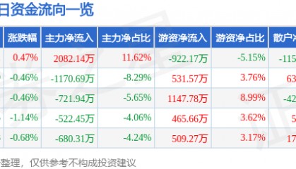 股票行情快报：京能电力（600578）7月30日主力资金净买入2082.14万元