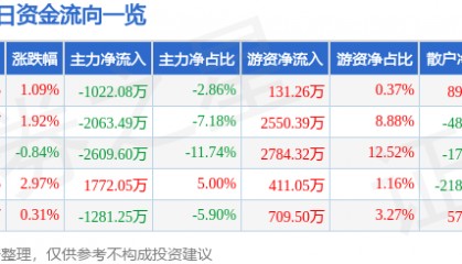 股票行情快报：普洛药业（000739）9月18日主力资金净卖出1022.08万元