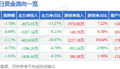 股票行情快报：国投资本（600061）4月23日主力资金净卖出3075.91万元