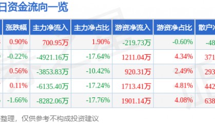 股票行情快报：中铁工业（600528）8月20日主力资金净买入700.95万元