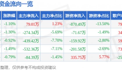 股票行情快报：爱婴室（603214）9月23日主力资金净买入79.01万元