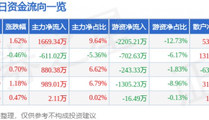股票行情快报：京能电力（600578）8月8日主力资金净买入1669.34万元