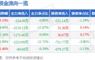 股票行情快报：日发精机（002520）5月28日主力资金净卖出154.20万元