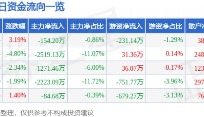 股票行情快报：日发精机（002520）5月28日主力资金净卖出154.20万元