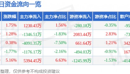 股票行情快报：贝达药业（300558）8月19日主力资金净买入1230.43万元