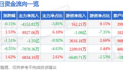 股票行情快报：汇川技术（300124）8月12日主力资金净卖出4152.82万元