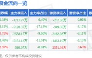 股票行情快报：日发精机（002520）5月21日主力资金净卖出1717.27万元