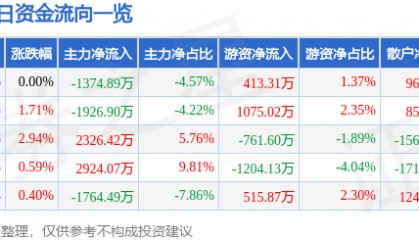 股票行情快报：普洛药业（000739）7月28日主力资金净卖出1374.89万元