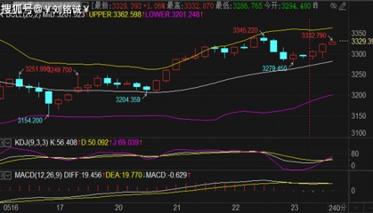 刘铭诚：5.23期货黄金原油行情分析思路讲解及收官策略布局
