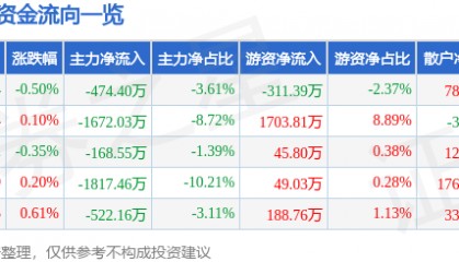 股票行情快报：爱婴室（603214）8月26日主力资金净卖出474.40万元