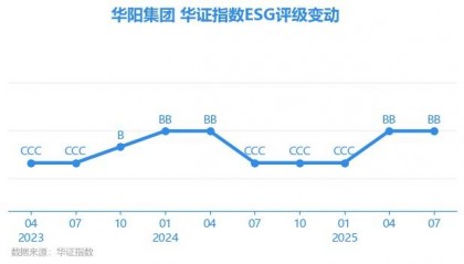 【ESG动态】华阳集团（002906.SZ）获华证指数ESG最新评级BB，行业排名第41