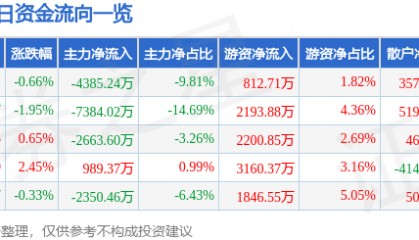 股票行情快报：中铁工业（600528）8月13日主力资金净卖出4385.24万元