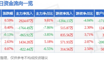 股票行情快报：普洛药业（000739）7月23日主力资金净买入2924.07万元