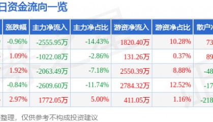 股票行情快报：普洛药业（000739）9月19日主力资金净卖出2555.95万元