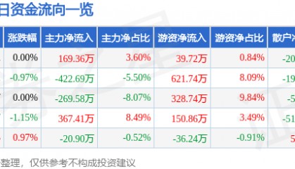 股票行情快报：西部创业（000557）9月30日主力资金净买入169.36万元