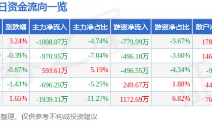 股票行情快报：麦捷科技（300319）6月24日主力资金净卖出1008.07万元