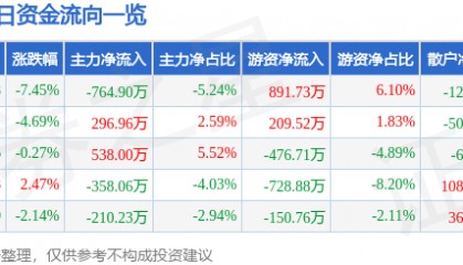 股票行情快报：华宇软件（300271）3月23日主力资金净卖出764.90万元