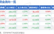 股票行情快报：灵康药业（603669）5月11日主力资金净卖出206.23万元