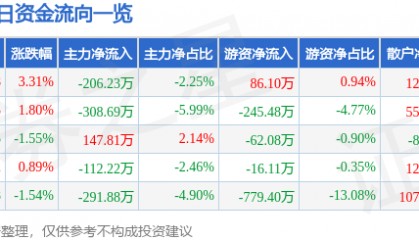 股票行情快报：灵康药业（603669）5月11日主力资金净卖出206.23万元