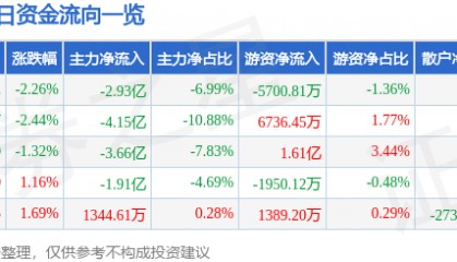股票行情快报：汇川技术（300124）9月4日主力资金净卖出2.93亿元