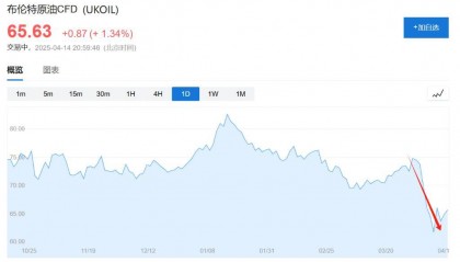 贸易战阴云下，OPEC大幅下调未来两年原油需求预测
