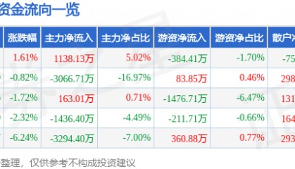 股票行情快报：爱婴室（603214）8月6日主力资金净买入1138.13万元