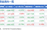 股票行情快报：中电电机（603988）5月11日主力资金净卖出2588.79万元