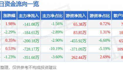股票行情快报：西部创业（000557）8月15日主力资金净卖出141.08万元