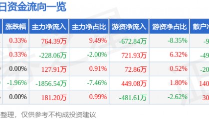 股票行情快报：节能风电（601016）8月5日主力资金净买入764.39万元