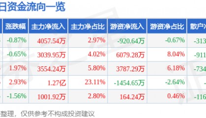 股票行情快报：首钢股份（000959）9月19日主力资金净买入4057.54万元