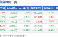 股票行情快报：朗科智能（300543）2月6日主力资金净卖出135.00万元