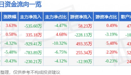 股票行情快报：朗科智能（300543）3月5日主力资金净卖出535.60万元