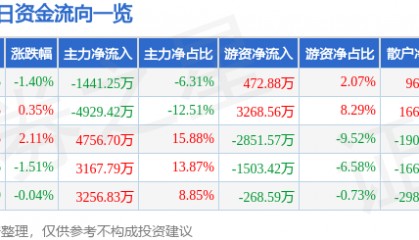 股票行情快报：应流股份（603308）8月26日主力资金净卖出1441.25万元