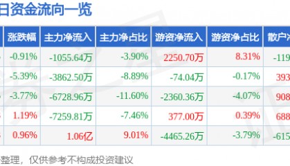 股票行情快报：富春股份（300299）1月19日主力资金净卖出1055.64万元
