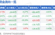 股票行情快报：朗科智能（300543）4月27日主力资金净卖出26.66万元