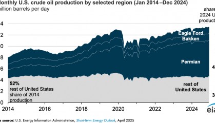 【数据】2024年美国原油产量增长2%