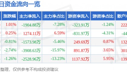 股票行情快报：普洛药业（000739）9月1日主力资金净卖出1904.88万元